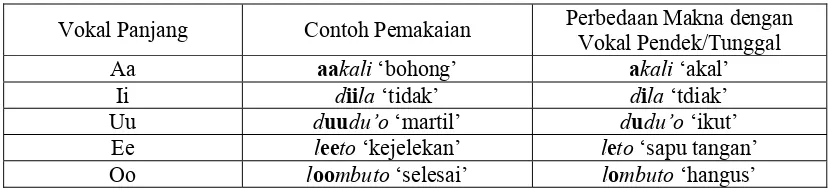 Tabel 4 : Perbedaan/makna Vokal Pendek dan Vokal Panjang 