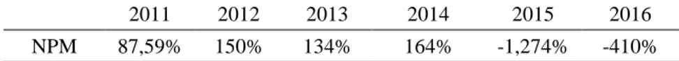 Tabel 6. Rasio NPM Bank Maybank Syariah 2011-2016 