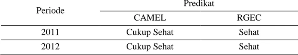 Tabel 9. Predikat Tingkat Kesehatan Bank Maybank Syariah Periode 2011- 2011-2016 