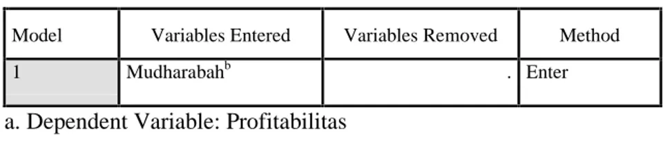 Tabel  4.2  di atas menjelaskan metode regresi  yang  digunakan untuk menganalisis  data  dengan  program  SPSS  24.0