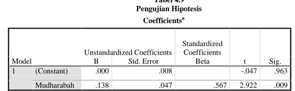 Tabel 4.9 Pengujian Hipotesis Coefficients a Model Unstandardized Coefficients StandardizedCoefficients t Sig.BStd