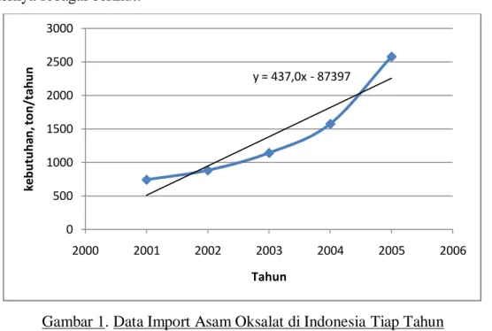 Gambar 1. Data Import Asam Oksalat di Indonesia Tiap Tahun 