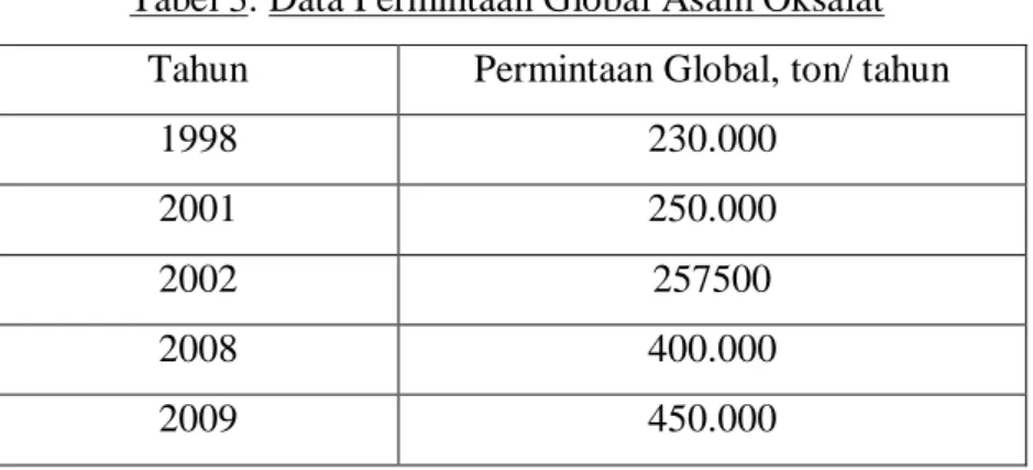 Tabel 3. Data Permintaan Global Asam Oksalat   Tahun  Permintaan Global, ton/ tahun 