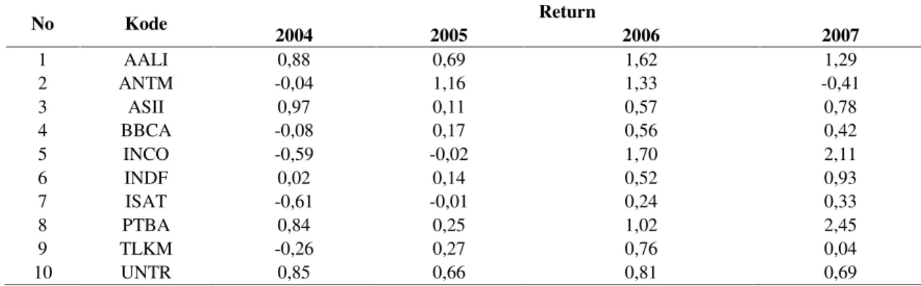 Tabel 8. Return Saham Perusahaan LQ 45 Tahun 2004 – 2007