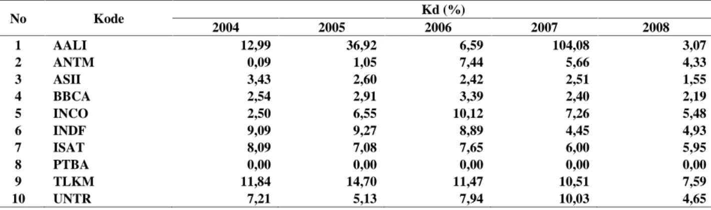 Tabel 4. Cost of Debt ( Kd ) Perusahaan LQ 45 Tahun 2004 – 2008 (Dalam Persen) No Kode Kd (%) 2004 2005 2006 2007 2008 1 AALI 12,99 36,92 6,59 104,08 3,07 2 ANTM 0,09 1,05 7,44 5,66 4,33 3 ASII 3,43 2,60 2,42 2,51 1,55 4 BBCA 2,54 2,91 3,39 2,40 2,19 5 INC