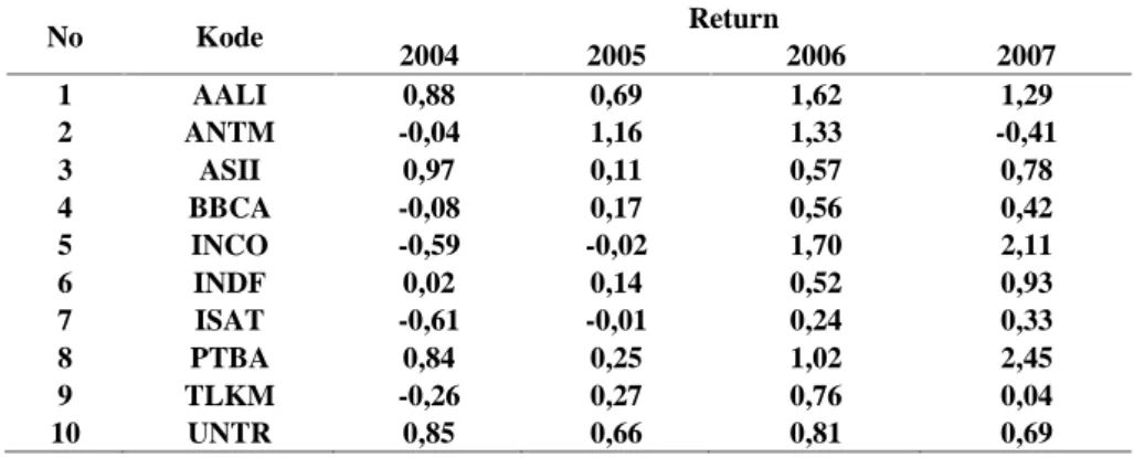 Tabel 8. Return Saham Perusahaan LQ 45 Tahun 2004 – 2007