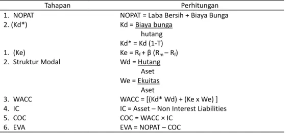 Tabel  1.  Langkah-langkah Perhitungan EVA 