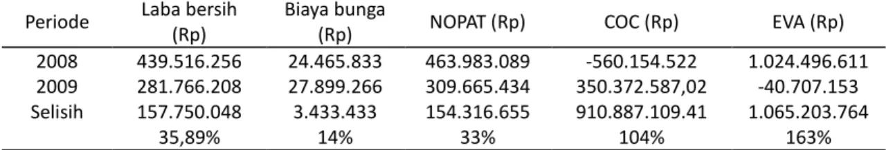 Tabel 4.  Ringkasan  perhitungan  nilai  Economic  Value  Added  (EVA)    PT  SA  periode  2008-2009  (dalam  ribuan rupiah) 