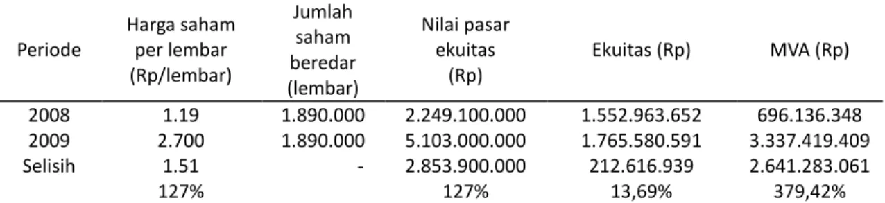 Tabel 5.  Ringkasan perhitungan nilai Market Value Added (MVA) PT SA periode 2008-2009 (dalam ribuan  rupiah)  Periode  Harga saham per lembar  (Rp/lembar)  Jumlah saham  beredar  (lembar)  Nilai pasar ekuitas (Rp)  Ekuitas (Rp)  MVA (Rp)  2008  1.19  1.89