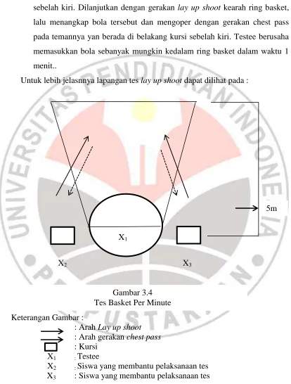 Gambar 3.4 Tes Basket Per Minute 