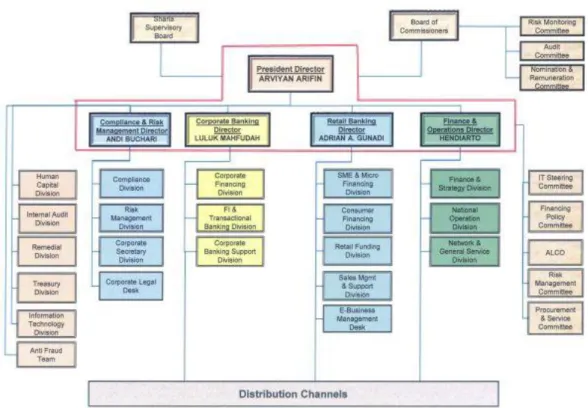 Gambar 4.2 Struktur Organisasi Bank Muamalat Indonesia 