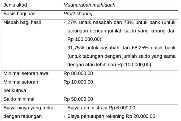 Tabel 4.1 Ketentuan Tabungan Mudharabah Bank Syariah Mandiri 