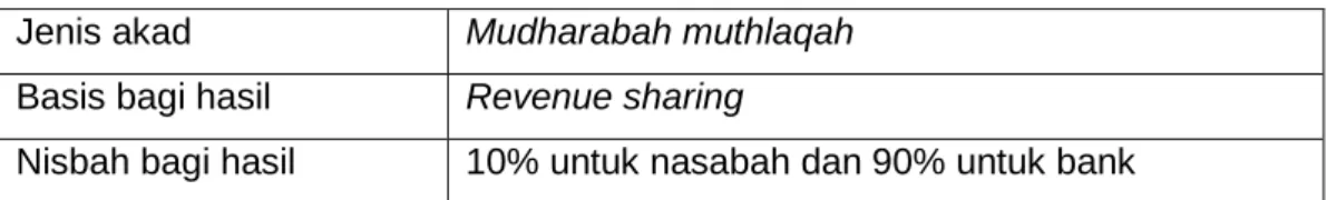 Tabel 4.3 Ketentuan Tabungan Mudharabah Bank Muamalat Indonesia 