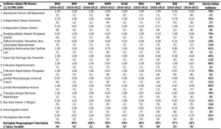Tabel 2. Nilai Rata-Rata Pengungkapan Bank dan Indikator