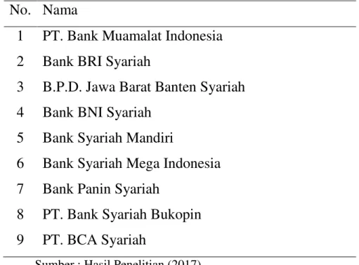 Tabel 1. Daftar Bank Umum Syariah Untuk Penelitian 