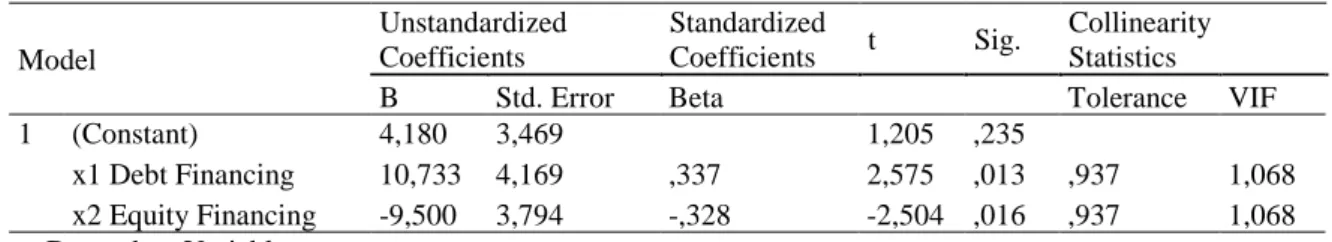 Tabel 4.Coefficients a Model  Unstandardized Coefficients  Standardized Coefficients  t  Sig