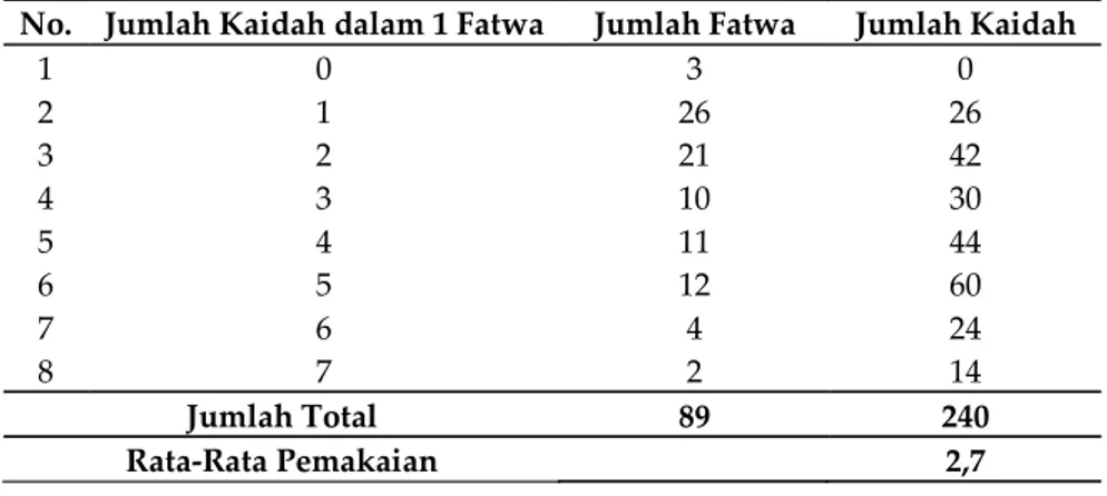 Tabel 3.1 Fatwa Berdasarkan Jumlah Kaidah Fikih