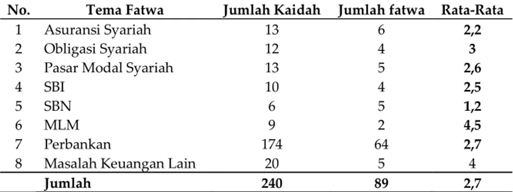Tabel 3.2 Kaidah Fikih Berdasarkan Tema Fatwa