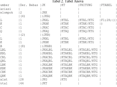 Tabel 2. Tabel Anova|Sumber     |Der. Bebas |JK        |KT       |FHITUNG    |FTABEL  |