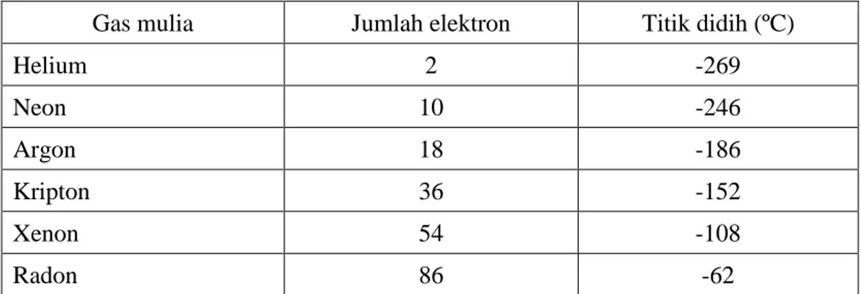 Tabel 1.5. Hubungan jumlah elektron dengan titik didih gas-gas mulia. 