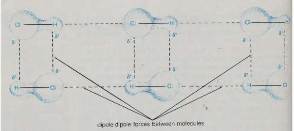 Gambar 1.11. Gaya tarik menarik dipol-dipol pada molekul HCl. 