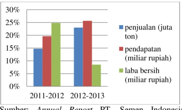 Gambar  1.  Perkembangan  Kinerja  PT.  Semen  Indonesia (Persero) Tbk tahun 2011 hingga 2013 