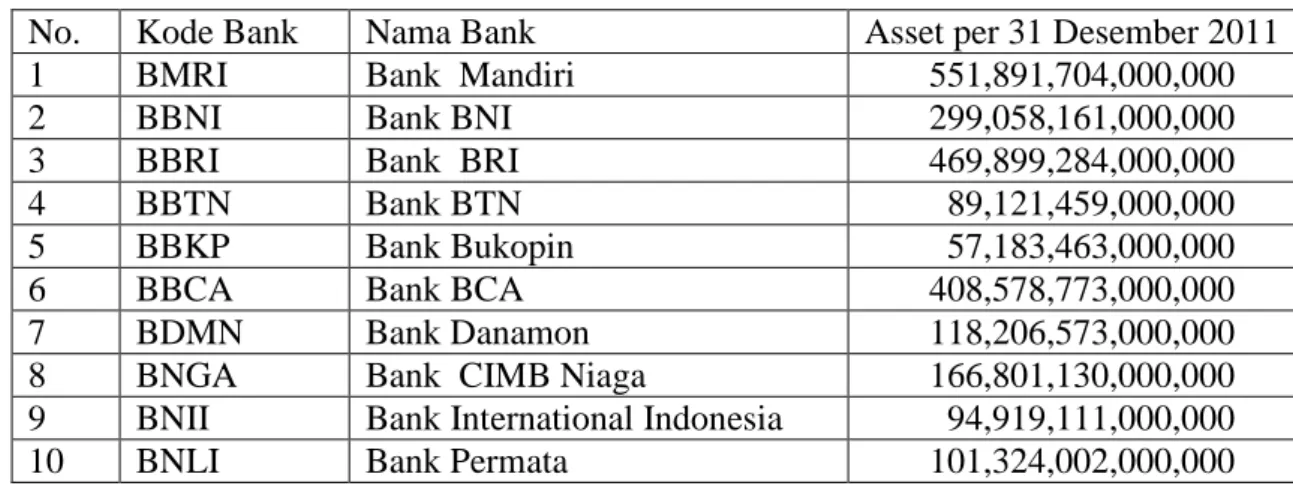 Tabel 1 Daftar Sampel Perbankan dengnan Asset diatas Rp 50 Triliun dari Bursa Efek Indonesia  No