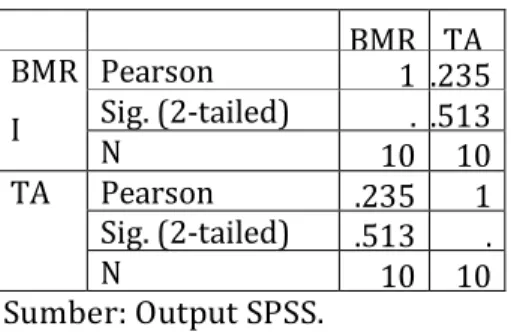 Tabel 4.6. Korelasi bi-variat TA dan BMRI  Correlations  BMR I  TA BMR I  Pearson  Correlation  1  .235 Sig
