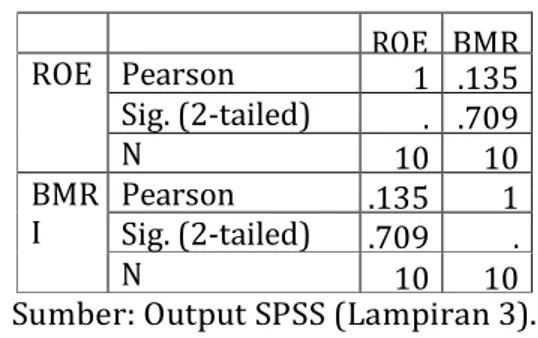 Tabel 4.4 Korelasi bi-variat ROE dan BMRI  ROE  BMR I ROE  Pearson  Correlation  1  .135 Sig