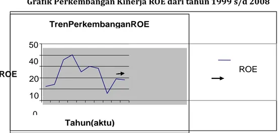 Grafik Perkembangan Kinerja ROE dari tahun 1999 s/d 2008 