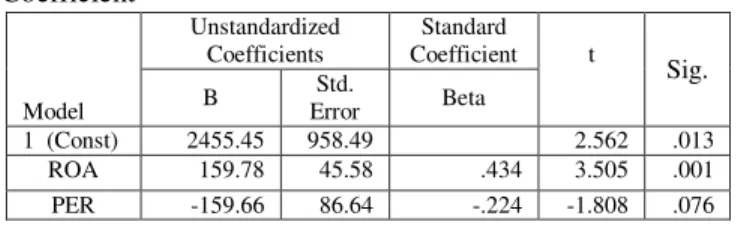 Tabel Hasil Analisis  Regresi Linear Berganda Coefficient 