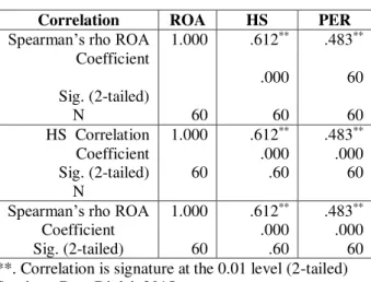 Tabel Hasil Koefisien Korelasi    Correlation  ROA  HS  PER  Spearman’s rho ROA 