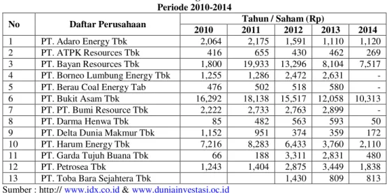 Tabel Harga Saham  Periode 2010-2014 