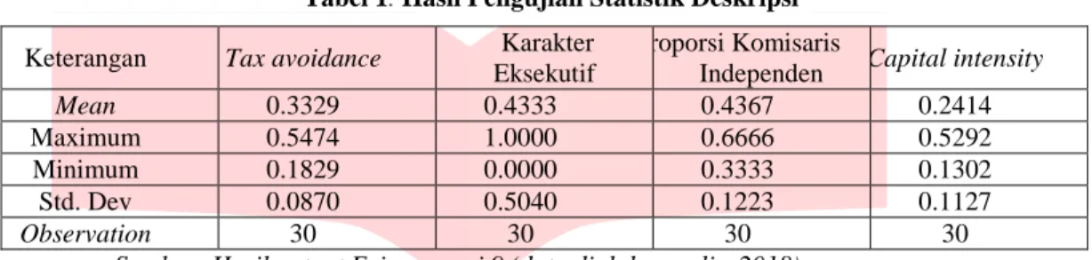 Tabel 1.  Hasil Pengujian Statistik Deskripsi 