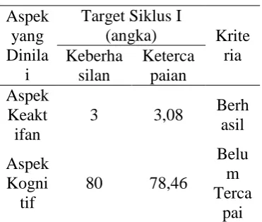Tabel 1. Aspek Target Siklus I Aspek yang Dinila