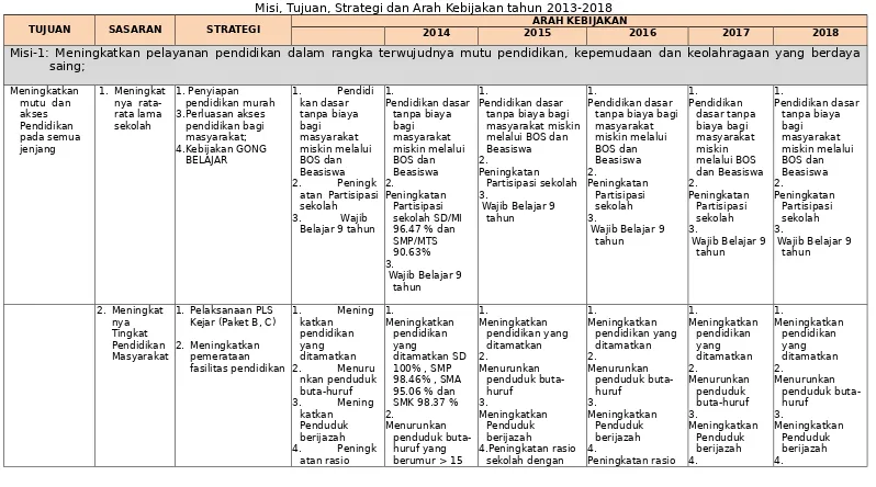 Tabel 6.1Misi, Tujuan, Strategi dan Arah Kebijakan tahun 2013-2018