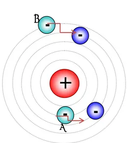 Gambar 3.10. Model atom menurut  teori atom Bohr, (A) elektron  berpindah dari lintasan dalam keluar  dan (B) dari lintasan luar ke dalam 