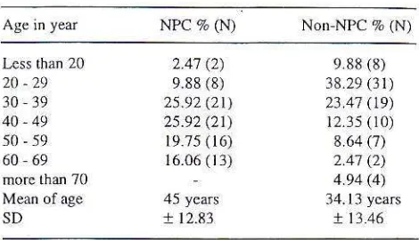 Table 1- Age distribunon ofNPC and non-NPC patients(N = 8l)