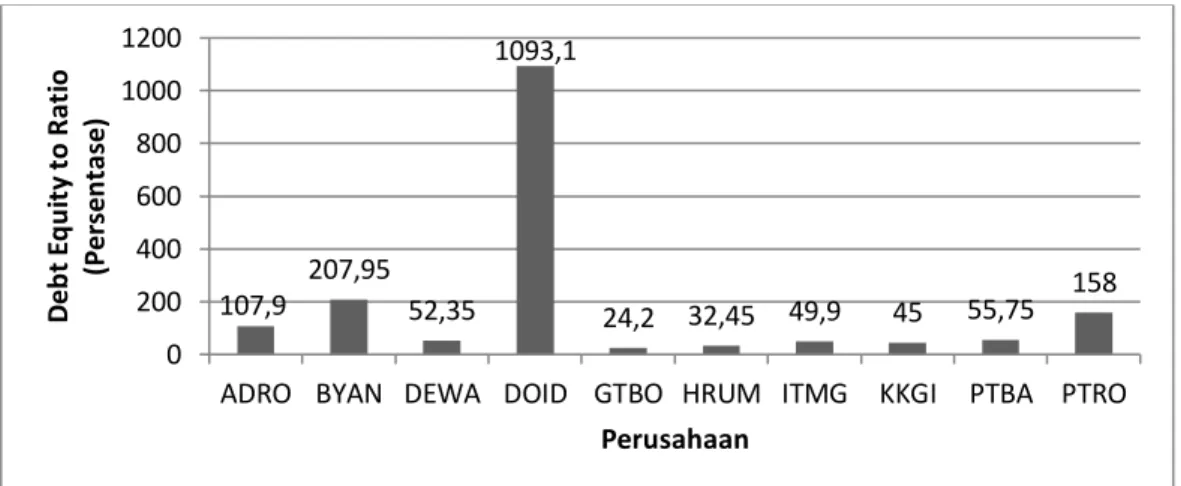 Gambar 5. Perkembangan rata-rata earning per share (eps) sepuluh perusahaan batubara periode  2011-2015 