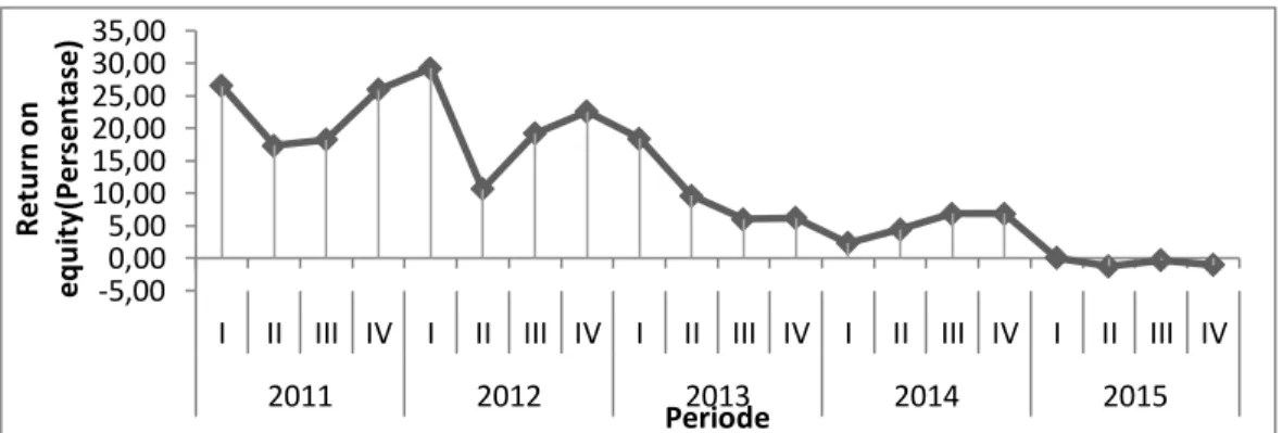 Gambar 9. Perkembangan rata-rata return on equity (roe) sepuluh perusahaan batubara periode 2011- 2011-2015 7,802,39-3,560,36 12,32 19,85 21,78 24,58 17,88 10,57-5,000,005,0010,0015,0020,0025,0030,00