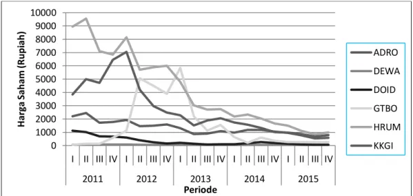 Gambar 2. Pergerakan harga saham enam perusahaan batubara periode 2011-2015  Sumber: Bursa Efek Indonesia (diolah) 