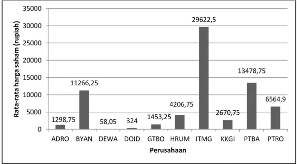 Gambar 3. Rata-rata harga saham sepuluh perusahaan batubara periode 2011-2015  Sumber: Bursa Efek Indonesia (diolah) 
