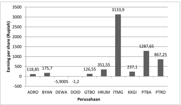 Gambar 4. Rata-rata earning per share (eps) sepuluh perusahaan batubara periode 2011-2015  Sumber: Bursa Efek Indonesia (diolah) 