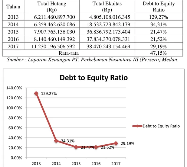 Gambar IV- 4 Grafik pertumbuhan Total hutang dan Total ekuitas 