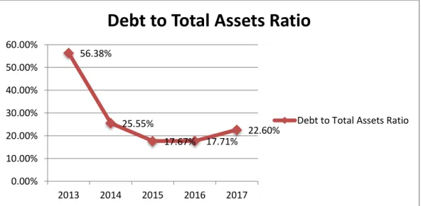 Gambar IV-3 Grafik pertumbuhan Total hutang dan Total aktiva 
