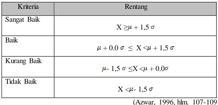 Tabel 3.3 Kriteria Gambaran Umum Variabel 