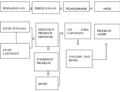Gambar 3.1 Rangkaian penelitian Program Bimbingan dan Konseling Dengan Teknik 