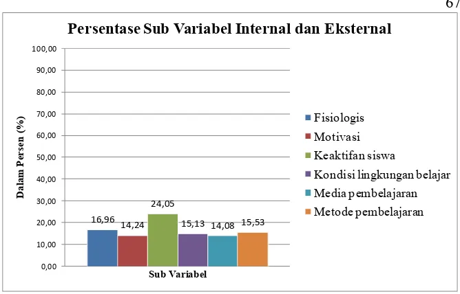 Gambar 4. Histogram Persentase Sub Variabel Faktor Internal dan Eksternal Siswa