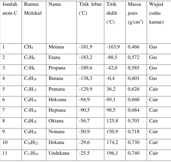 Tabel  1.1  menunjukkan  sebagian  anggota  deret  homolog  alkana  dengan beberapa sifat-sifatnya