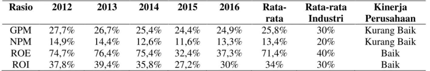 Tabel 2 : Rasio Profitabilitas PT HM Sampoerna  Periode 2012-2016  Rasio  2012  2013  2014  2015  2016   Rata-rata  Rata-rata Industri  Kinerja   Perusahaan  GPM  27,7%  26,7%  25,4%  24,4%  24,9%  25,8%  30%  Kurang Baik  NPM  14,9%  14,4%  12,6%  11,6%  